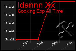 Total Graph of Idannn Xx