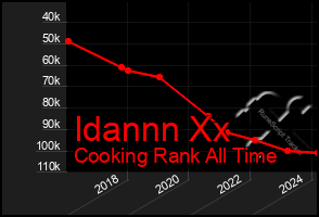 Total Graph of Idannn Xx