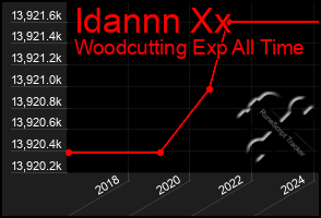 Total Graph of Idannn Xx