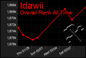 Total Graph of Idawii