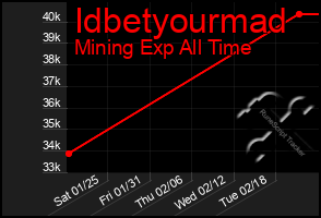 Total Graph of Idbetyourmad