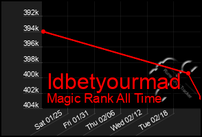 Total Graph of Idbetyourmad