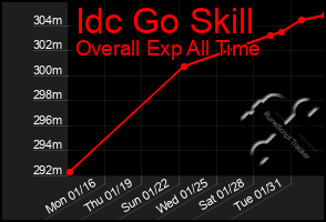 Total Graph of Idc Go Skill