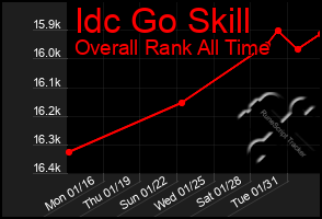Total Graph of Idc Go Skill