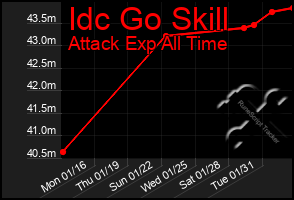 Total Graph of Idc Go Skill