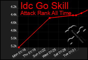 Total Graph of Idc Go Skill
