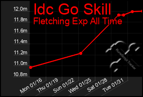 Total Graph of Idc Go Skill