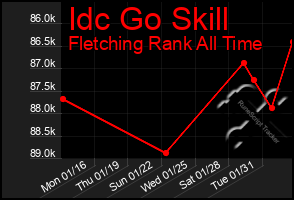 Total Graph of Idc Go Skill