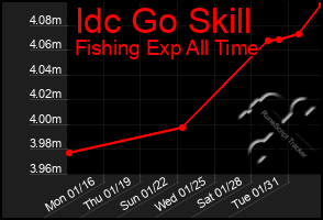 Total Graph of Idc Go Skill