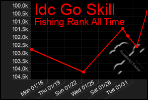 Total Graph of Idc Go Skill