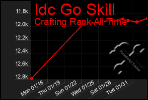 Total Graph of Idc Go Skill