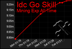 Total Graph of Idc Go Skill