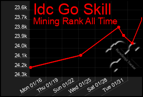 Total Graph of Idc Go Skill