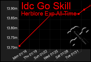 Total Graph of Idc Go Skill