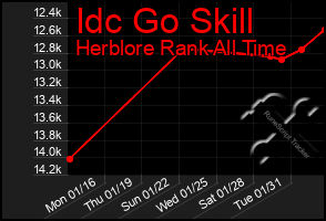 Total Graph of Idc Go Skill