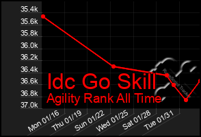 Total Graph of Idc Go Skill