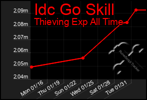 Total Graph of Idc Go Skill