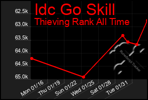 Total Graph of Idc Go Skill