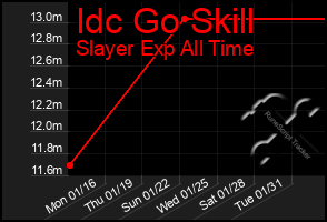Total Graph of Idc Go Skill