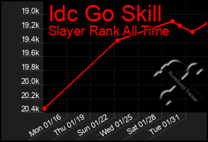 Total Graph of Idc Go Skill