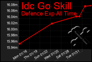 Total Graph of Idc Go Skill