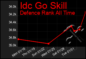 Total Graph of Idc Go Skill