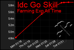 Total Graph of Idc Go Skill