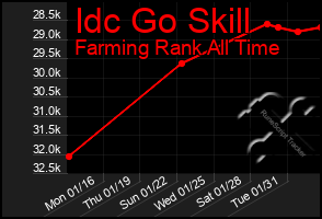 Total Graph of Idc Go Skill