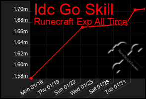 Total Graph of Idc Go Skill