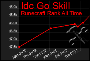 Total Graph of Idc Go Skill