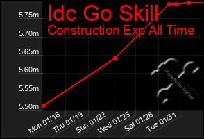 Total Graph of Idc Go Skill
