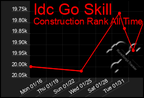 Total Graph of Idc Go Skill