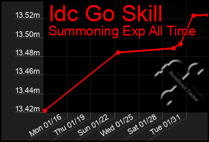 Total Graph of Idc Go Skill