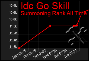Total Graph of Idc Go Skill