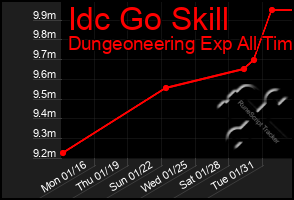 Total Graph of Idc Go Skill