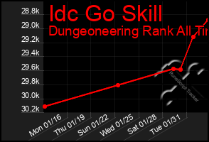 Total Graph of Idc Go Skill