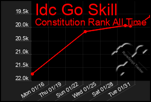 Total Graph of Idc Go Skill