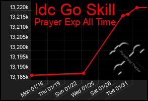 Total Graph of Idc Go Skill