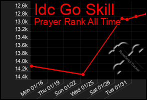 Total Graph of Idc Go Skill