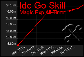 Total Graph of Idc Go Skill
