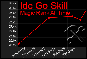 Total Graph of Idc Go Skill