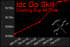 Total Graph of Idc Go Skill
