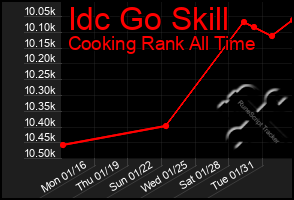Total Graph of Idc Go Skill