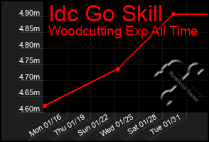 Total Graph of Idc Go Skill