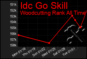 Total Graph of Idc Go Skill