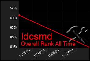 Total Graph of Idcsmd