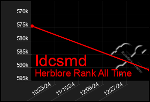 Total Graph of Idcsmd