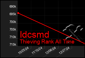 Total Graph of Idcsmd