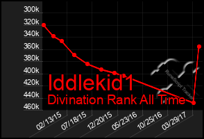 Total Graph of Iddlekid1