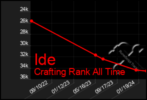 Total Graph of Ide